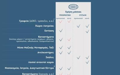 Χρήση Μάσκας